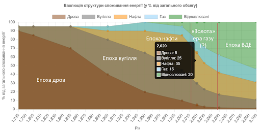 Рис.1 Еволюція структури споживання енергії