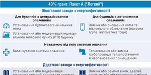 Інфографіка про кожен з пакетів програми Фонду Енергоефективності.