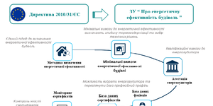В Україні стартувала розробка мінімальних вимог до енергоефективності будівель