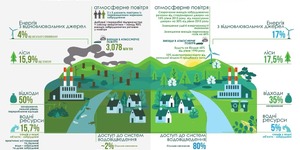 Уряд прийняв Стратегію екологічної політики України на період до 2030 року