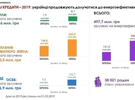 З початку року населення та ОСББ залучили вже майже півмільярда гривень «теплих кредитів»