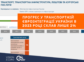 Прогрес у транспортній євроінтеграції України в 2023 році склав лише 2%