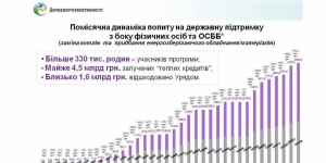 Українці готуються до зими: за тиждень залучено понад 115 млн грн. «теплих кредитів»