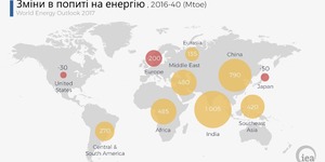 Чотири масштабні зміни в енергетиці, що відбудуться упродовж наступних 20 років