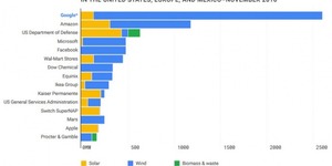 Google переходить на 100% відновлюваної енергії