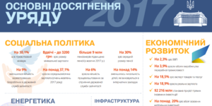 ОСНОВНІ ДОСЯГНЕННЯ УРЯДУ у сфері енергетики та ЖКГ у 2017 році
