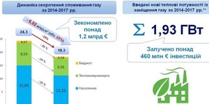 Сергій Савчук: За останні 3 роки населення, бюджетні установи та ТКЕ зменшили споживання газу на 6 млрд куб. метрів