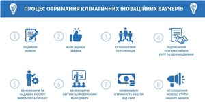 До кінця лютого триває прийом заявок на третю хвилю Кліматичних Інноваційних Ваучерів