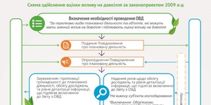 Про оцінку впливу на довкілля.