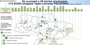 В Україні активно зростає ринок енергосервісу у бюджетній сфері